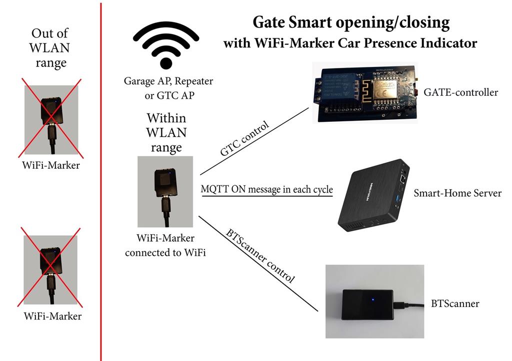 WiFi-Marker - PKW Präsenz Indikator durch WLAN 
