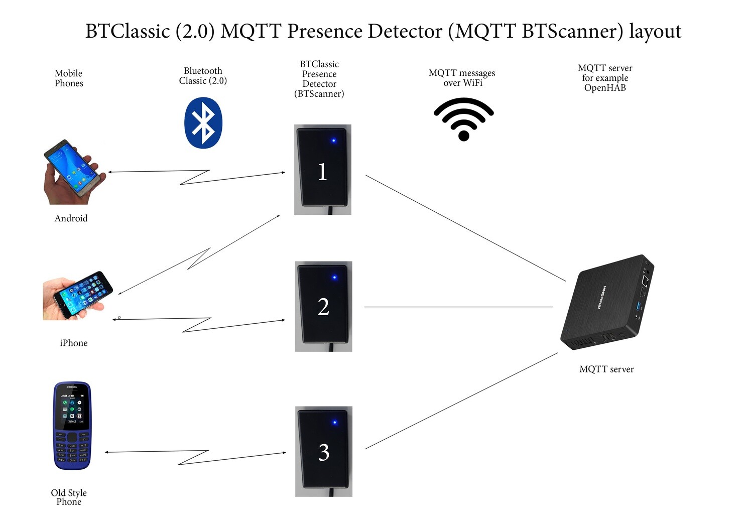BTScanner - Bluetooh Handy Präsenz Detektor