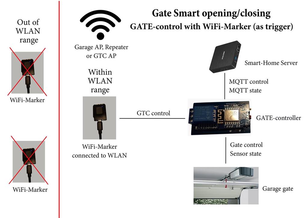 Bundle: GATE-controllerLite + 1x WiFi-Marker für bestehende Tore. GATE-controller ohne Relais für Shelly Switches (Shelly Plus 1; Shelly Plus 1PM oder Shelly 1; Shelly 1PM)